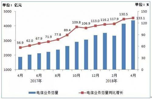 4月電信業(yè)務收入突破4431億元，手機上網流量達154億GB，增值電信業(yè)務持續(xù)增長