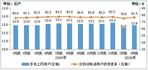 一季度電信業(yè)務穩(wěn)步增長 工信部數(shù)據顯示收入達3383億元，增值電信業(yè)務成亮點