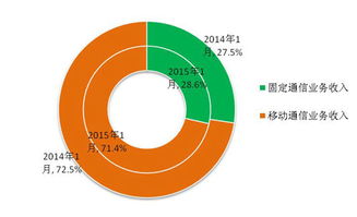 1月份通信業(yè)經(jīng)濟(jì)運(yùn)行情況 移動(dòng)電話通話量首現(xiàn)負(fù)增長(zhǎng)，基礎(chǔ)電信業(yè)務(wù)分析