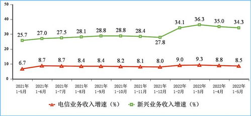 5月通信行業(yè)整體運(yùn)行平穩(wěn)，電信業(yè)務(wù)收入同比增長(zhǎng)8.5%