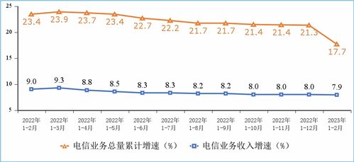 工信部通報(bào)2023年1-2月通信業(yè)運(yùn)行情況 增值電信業(yè)務(wù)持續(xù)增長(zhǎng)