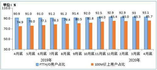 2020年1-4月電信業(yè)務(wù)收入累計(jì)完成4562億元，同比增長(zhǎng)2.3%
