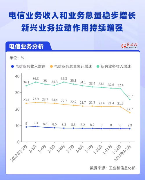 數(shù)據(jù)圖解 通信業(yè)開局平穩(wěn)，新興業(yè)務(wù)成增長引擎