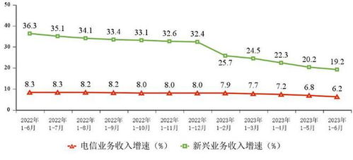 上半年電信業(yè)務(wù)收入同比增長(zhǎng)6.2%，增值電信業(yè)務(wù)成主要驅(qū)動(dòng)力