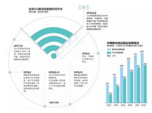 中國(guó)5G加速度 五年內(nèi)生310萬(wàn)崗位，增值電信業(yè)務(wù)迎來(lái)新機(jī)遇